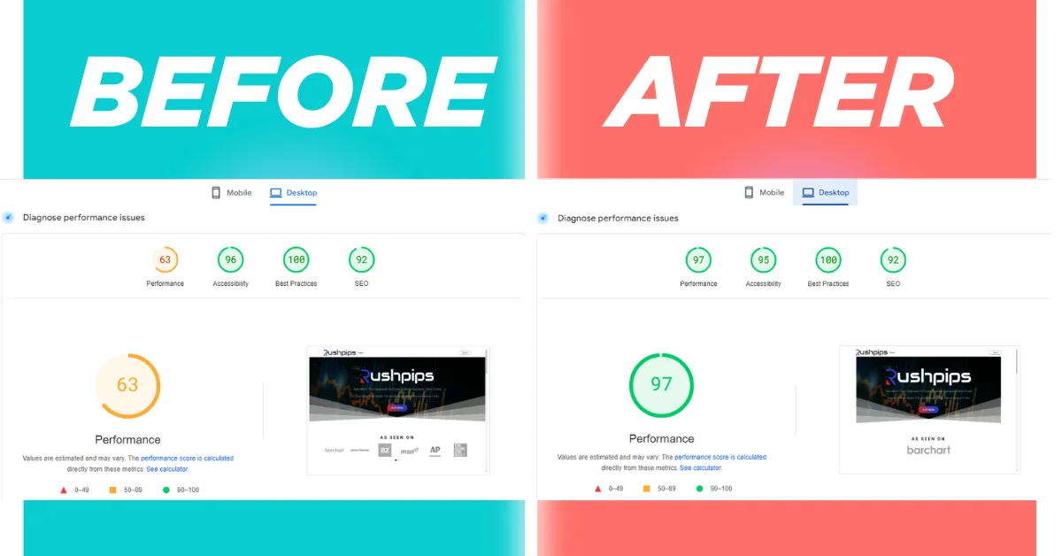 Desktop PageSpeed score improved from 63 to 97