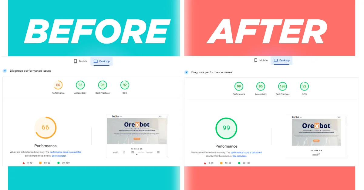 Desktop PageSpeed score improved from 66 to 99