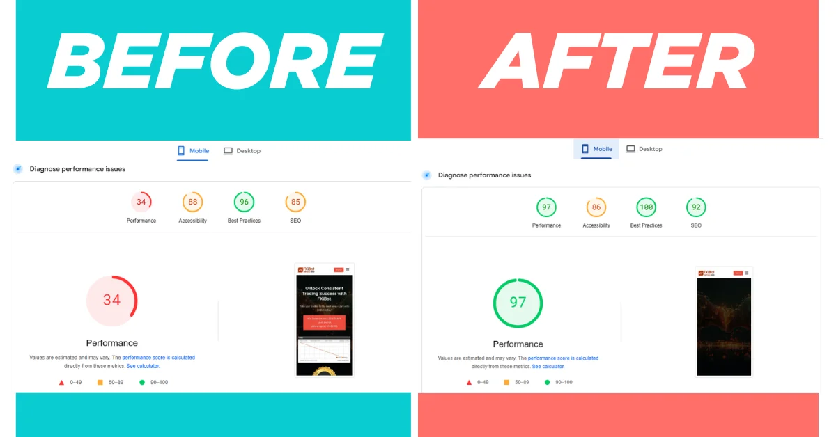 Mobile PageSpeed score improved from 34 to 97