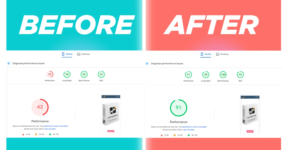 Mobile PageSpeed score improved from 43 to 91