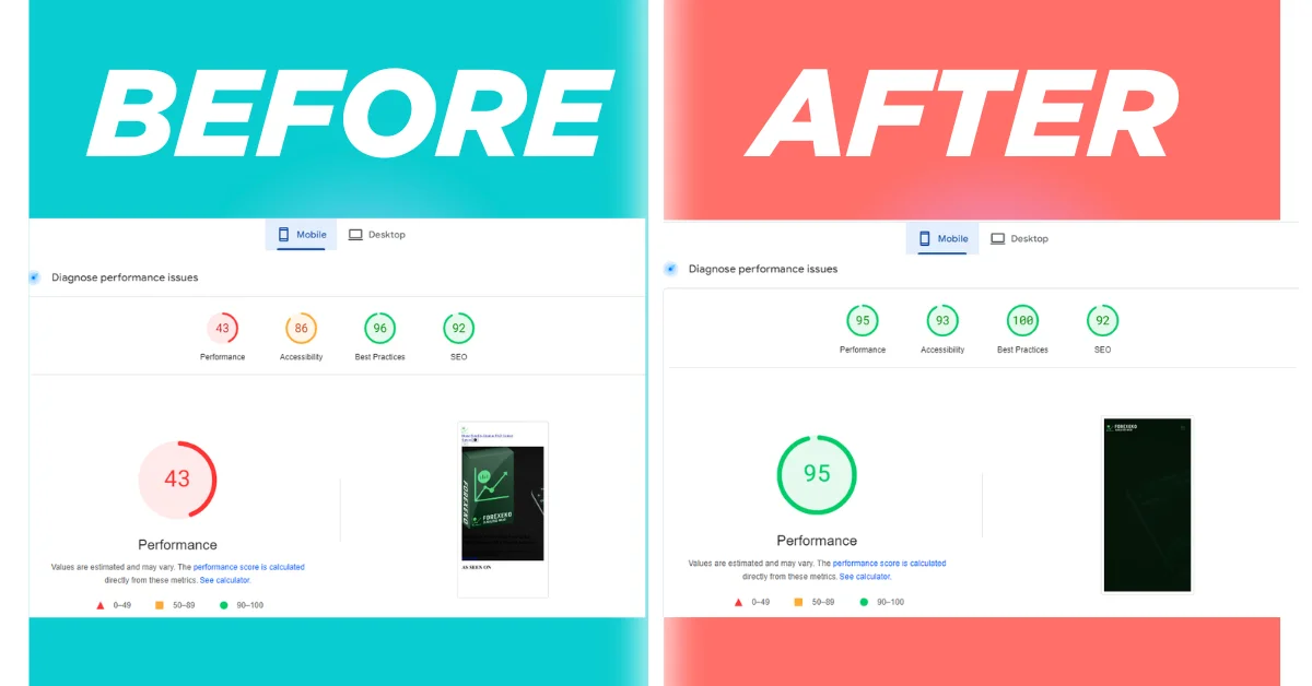 Mobile PageSpeed score improved from 43 to 95